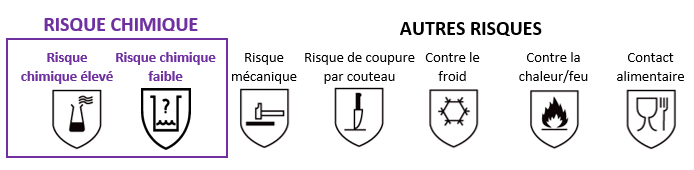 Produits chimiques et protection des mains